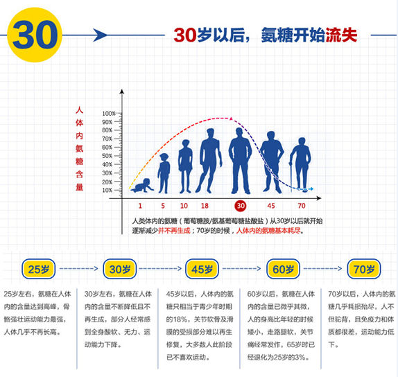 氨糖软骨素应该如何选？什么样的产品好？