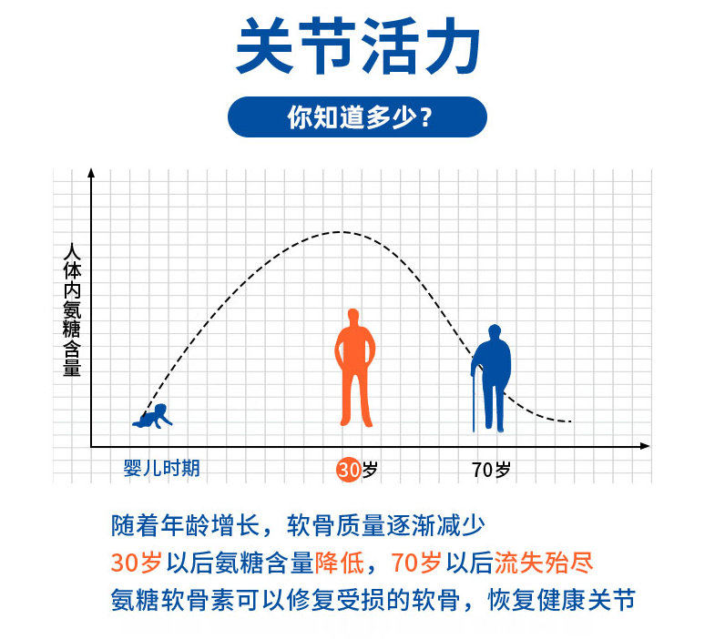 补充氨糖有哪些作用？氨糖是什么？