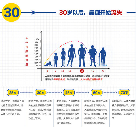 维力维氨糖软骨素适合长期吃吗？