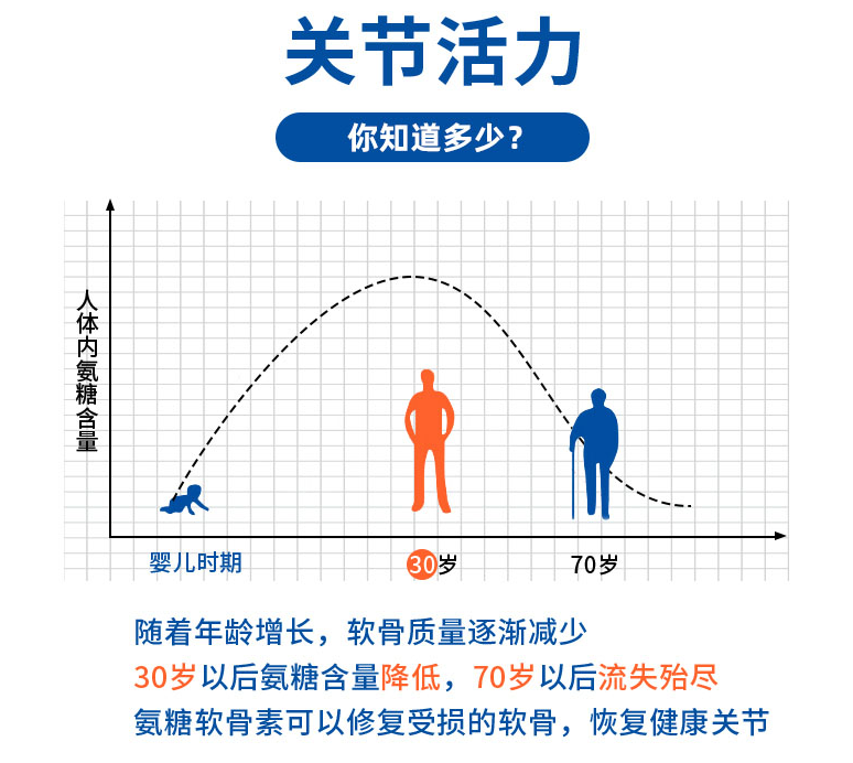 维力维氨糖软骨素适合什么年龄的人吃？