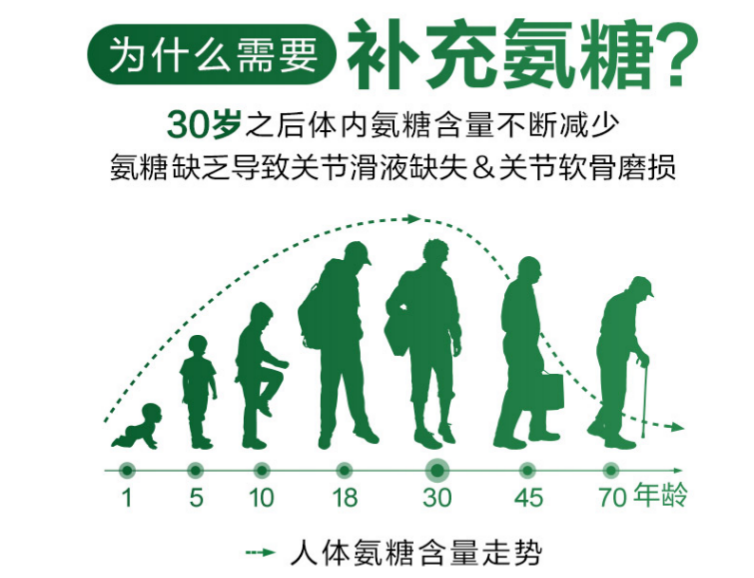 维力维氨糖软骨素中氨糖对膝关节有哪些帮助？