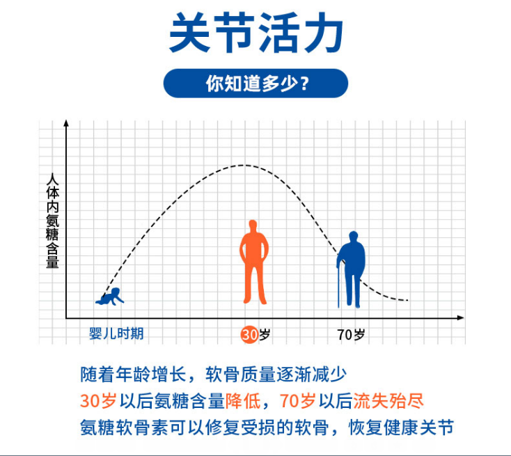 维力维氨糖软骨素中的氨糖是什么？