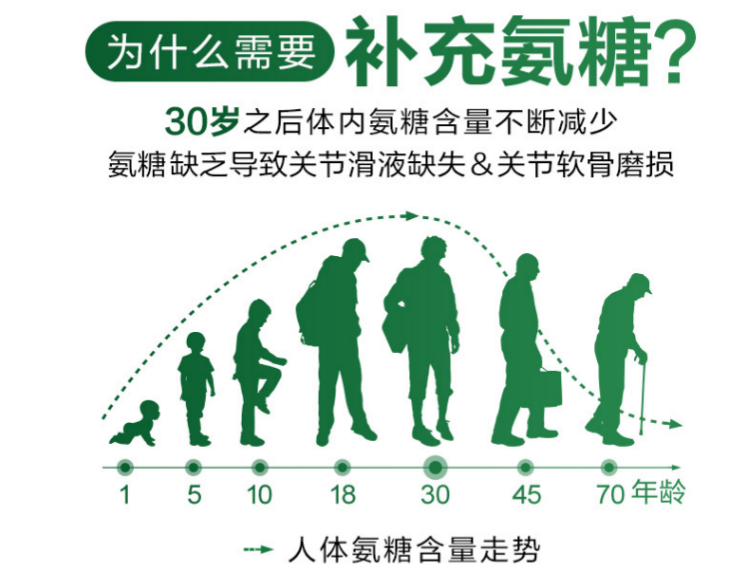 维力维氨糖软骨素对腰间盘突出有作用吗？