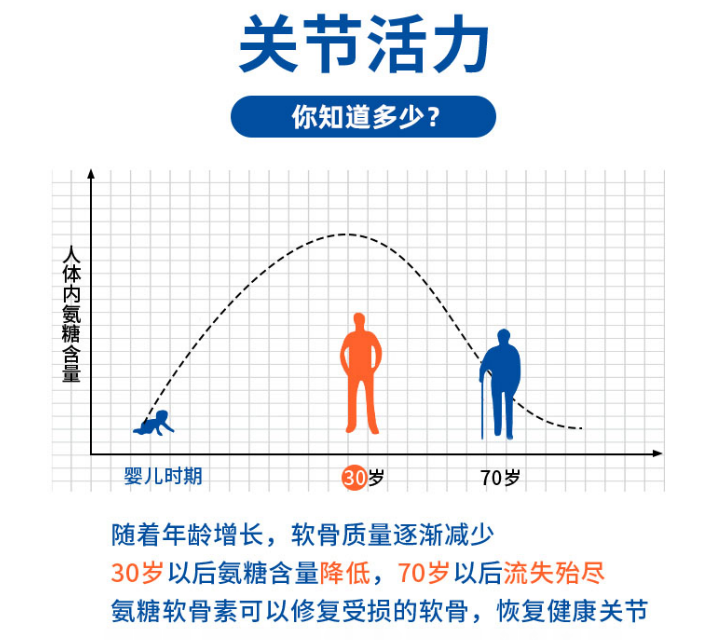 用维力维氨糖软骨素补充氨糖对关节健康有哪些帮助？