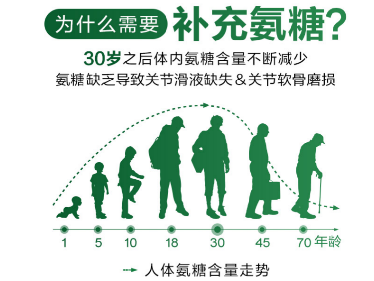 维力维氨糖软骨素的功效作用对关节炎有效吗？