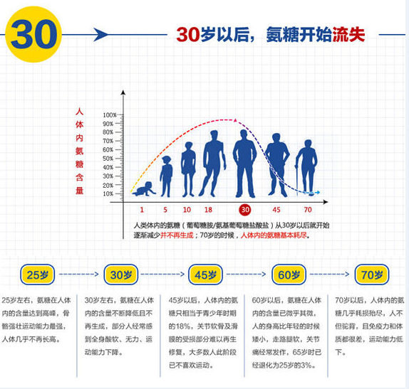 维力维氨基葡萄糖软骨素的配方是怎样的？