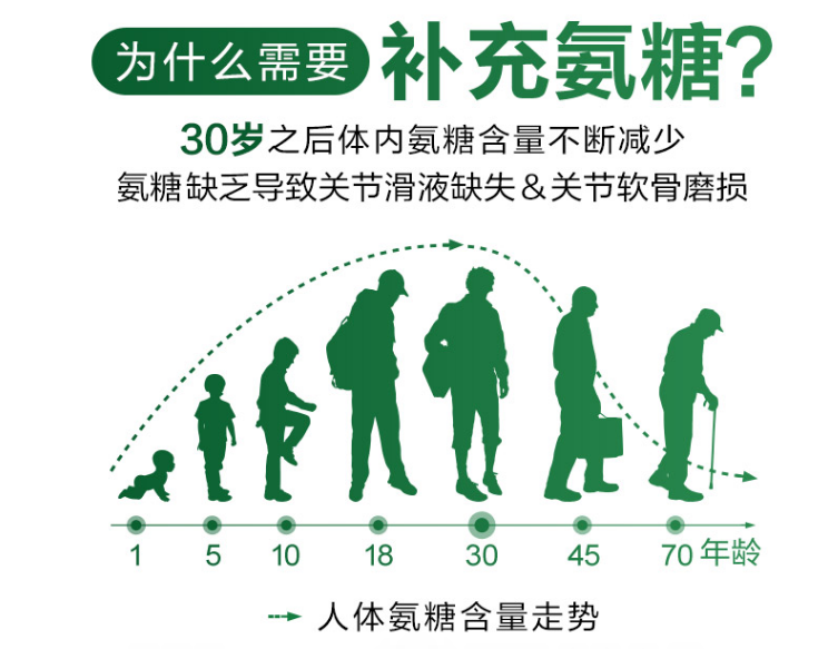 维力维氨基葡萄糖软骨素最适合哪个年龄段的人用？