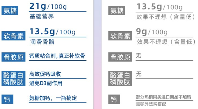为什么选维力维氨糖硫酸软骨素？