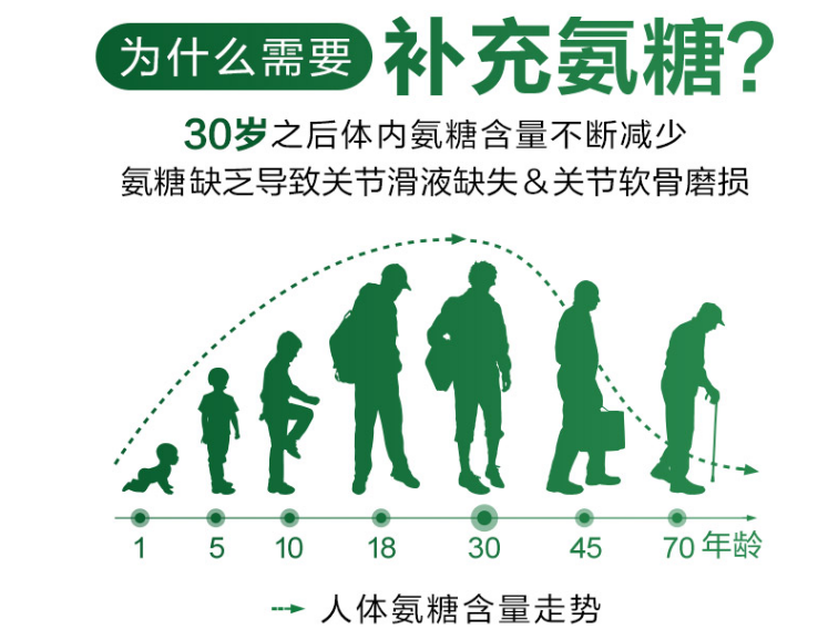 维力维氨糖软骨素带你了解为何要补充氨糖