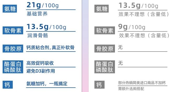 选购氨糖软骨素应该如何看配方的好坏？