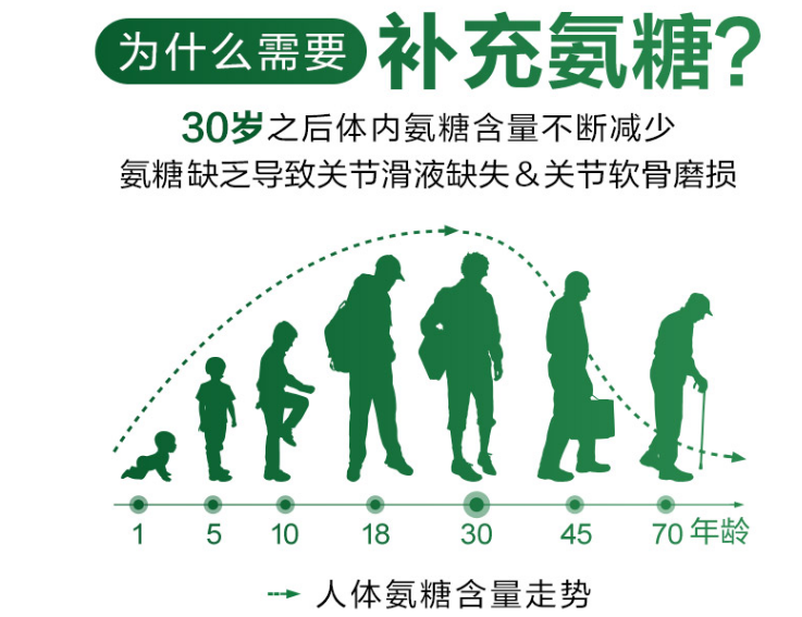氨基葡萄糖什么样的好？什么配方的氨糖更有利于关节健康？ 