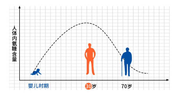 维力维氨基葡萄糖软骨素都有哪些成分？