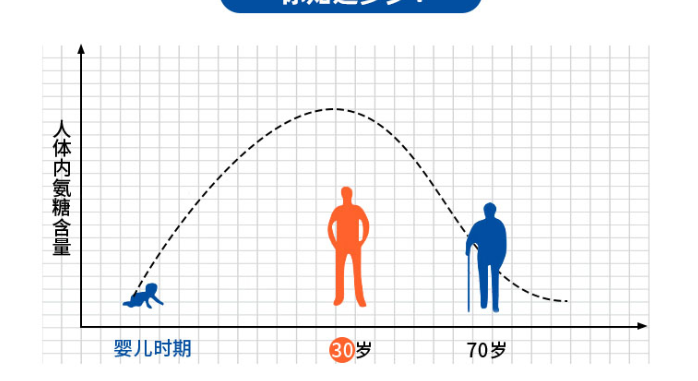 维力维氨基葡萄糖软骨素最适合哪个年龄段的人用？