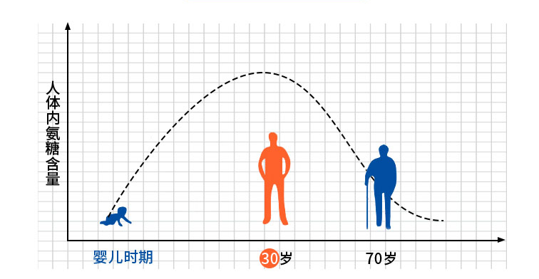 氨糖软骨素对于关节炎有没有效果？