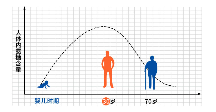 氨糖软骨素能长期吃吗？有没有副作用？