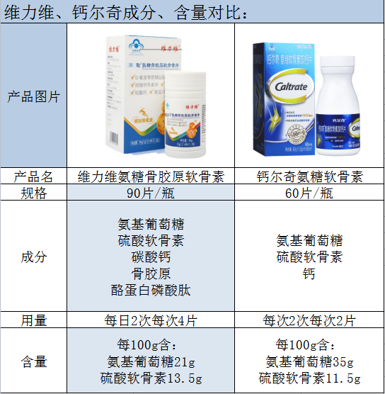 氨糖软骨素哪个牌子效果好？维力维和钙尔奇怎么样？