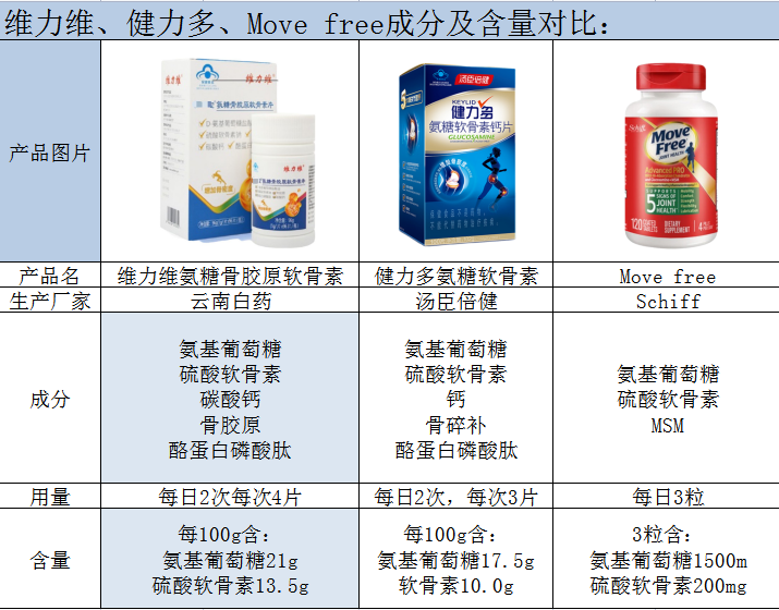 氨糖软骨素哪个牌子效果好？听说这三款效果不错