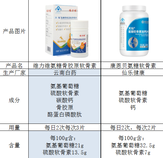 维力维氨糖骨胶原软骨素片和康恩贝氨糖软骨素哪个好？详细了解