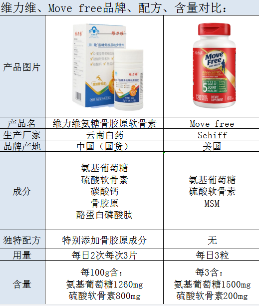 维力维氨糖软骨素和Move free维骨力哪个好？