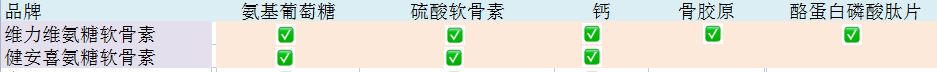 健安喜氨糖软骨素怎么样？和维力维氨糖软骨素相比怎么样