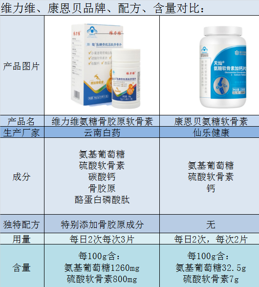 康恩贝氨糖软骨素和维力维氨糖软骨素哪个好？