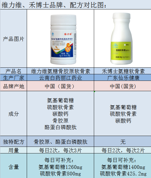 禾博士氨糖软骨素和维力维氨糖软骨素哪个效果好?
