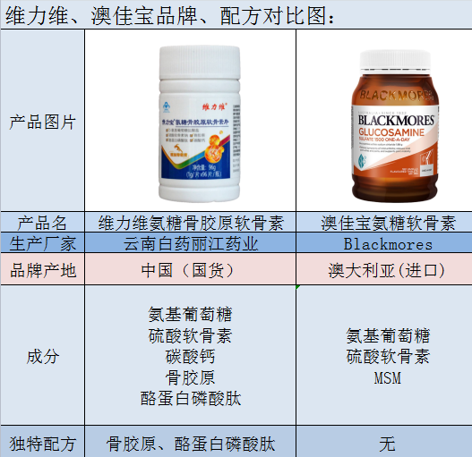 澳佳宝氨糖软骨素和维力维氨糖软骨素哪个好？