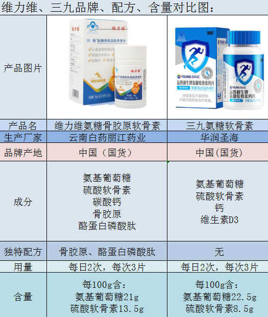三九氨糖软骨素钙片和维力维氨糖软骨素哪个好？