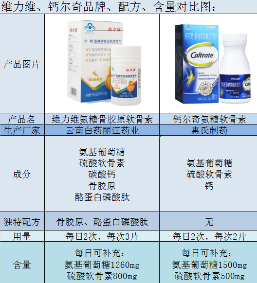 钙尔奇氨糖软骨素怎么样？和维力维氨糖软骨素比哪个好？