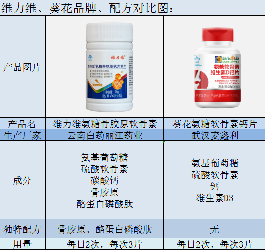 葵花氨糖软骨素钙片和维力维氨糖软骨素哪个好？
