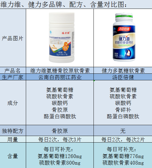 健力多氨糖软骨素和维力维氨糖软骨素哪个效果好？