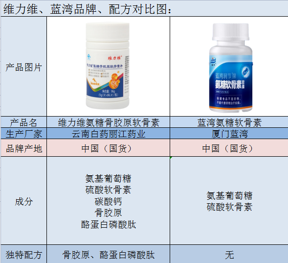 蓝湾氨糖软骨素和维力维氨糖软骨素哪个效果好？