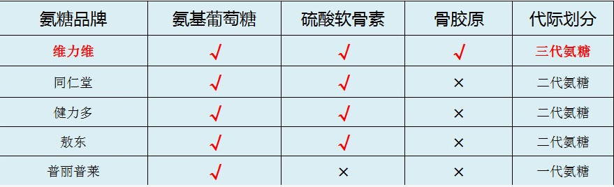同仁堂氨糖软骨素怎么样？和维力维氨糖软骨素比哪个好？
