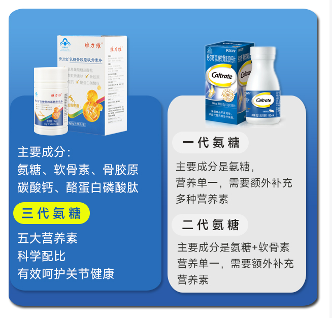 详解第三代氨糖软骨素配方上的优势