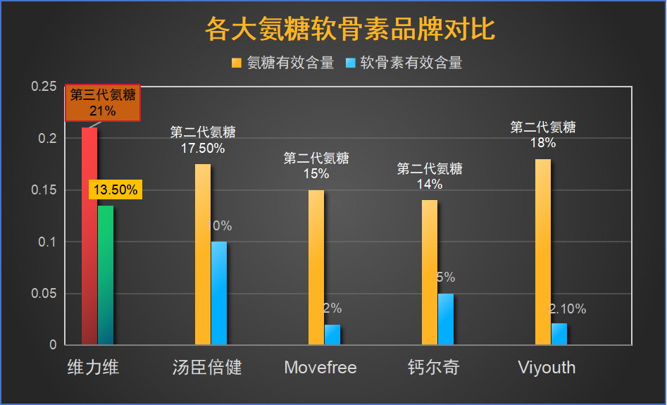 美国氨糖销量排名(美国十大氨糖畅销品牌排名揭晓！)