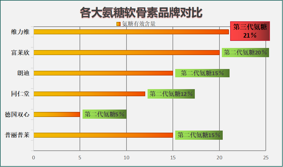 氨糖十大排名谷力维固力牌(谷力维固力牌排名前十的氨糖产品)