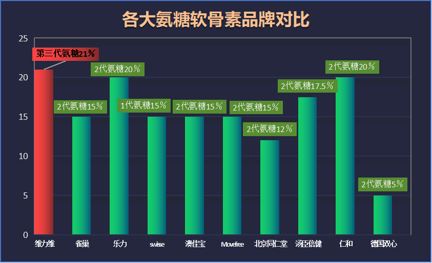 哪种牌子氨糖软骨素好用(推荐哪个牌子的氨糖软骨素效果较好？)