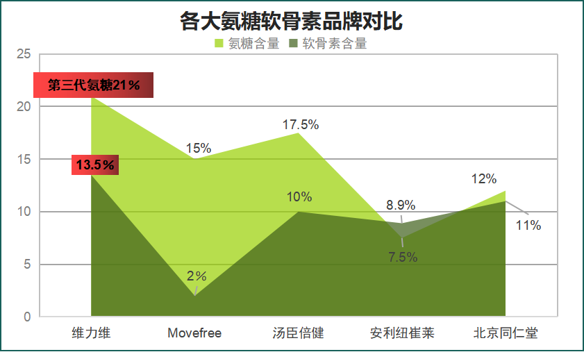 什么牌子软骨胶原比较好(推荐哪个品牌的软骨胶原蛋白比较优质？)