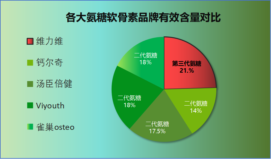 氨糖软骨素成分含量表？氨糖软骨素哪个牌子好，吃氨糖软骨素需要注意哪些？