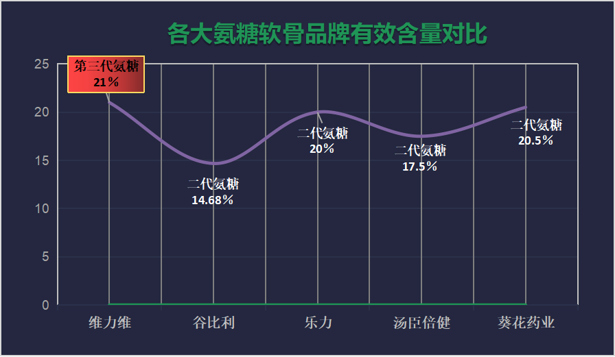 最好的氨糖软骨素品牌？推荐市面上最优质的氨糖软骨素品牌？