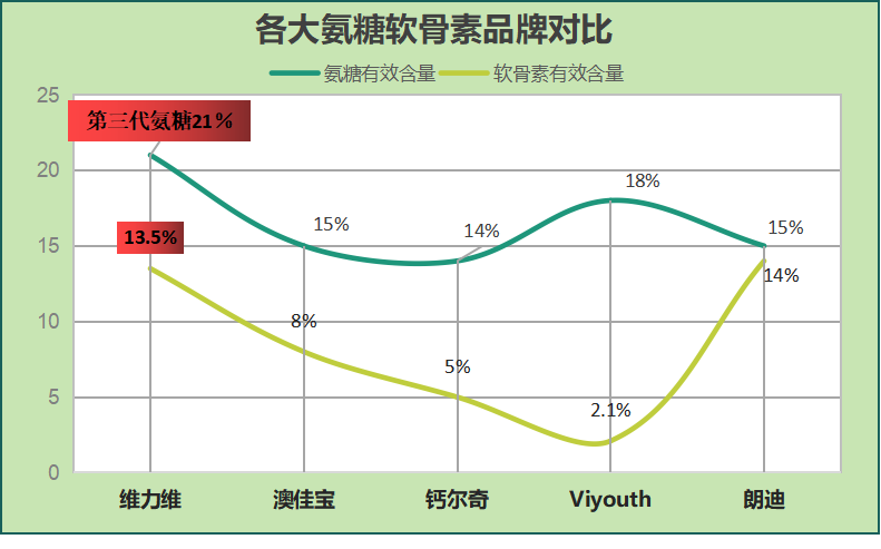 氨糖软骨素国产排行？十大氨糖软骨素品牌里哪一种是比较好呢？