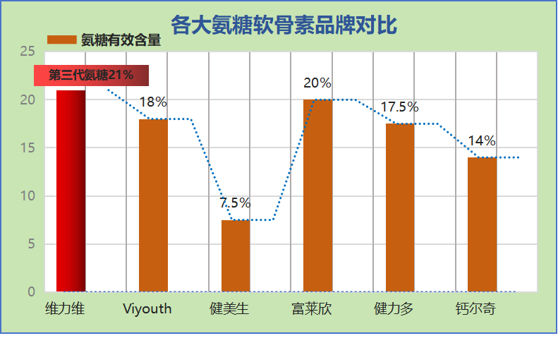 德国的氨糖哪个牌子好？德国氨糖品牌推荐？