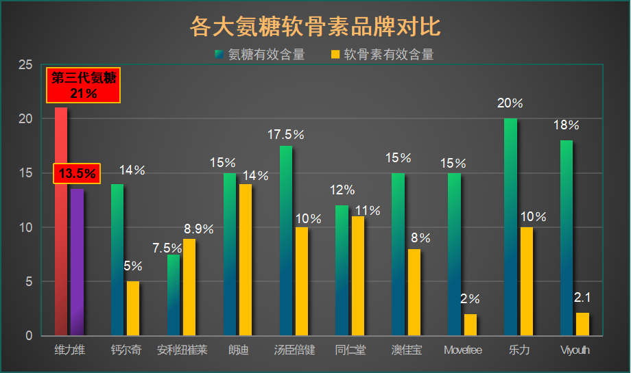 美国氨糖十大品牌有哪些(了解美国市场：十大氨糖品牌盘点)