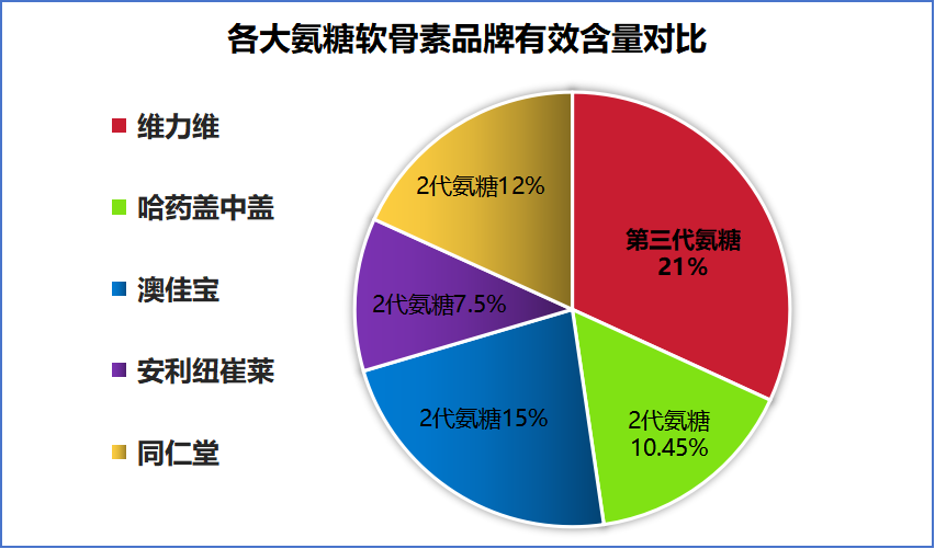 国产药用氨糖哪个牌子好？氨糖什么牌子的好？买国产的还是进口的？