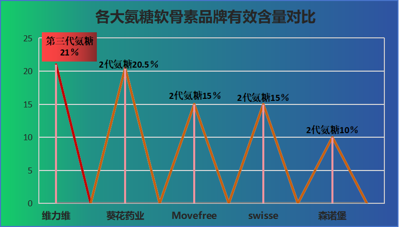 软骨素氨糖哪个品牌好？？软骨素氨糖品牌推荐？