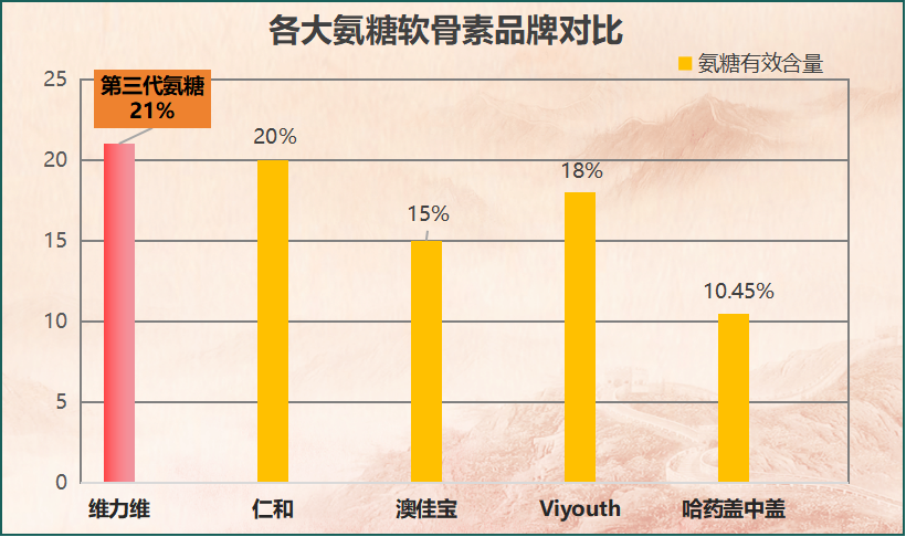 吃氨糖软骨素哪个牌子好(吃软骨素氨糖片哪个品牌效果更佳？)