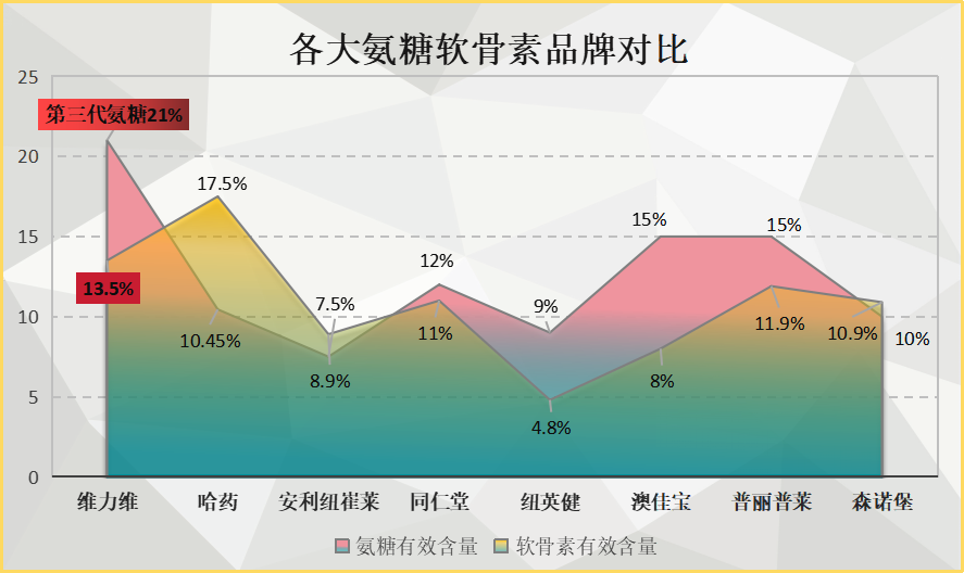 氨基葡萄糖十大品牌排名榜(十大氨基葡萄糖品牌排行榜出炉！)