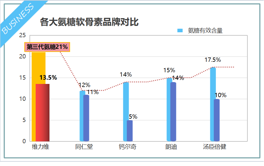 什么牌子氨糖硫酸软骨素好(氨糖硫酸软骨素哪个品牌值得推荐？)