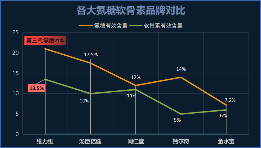 氨糖软骨素哪个牌好？在选氨糖软骨素的时候你们会参考进口氨糖十大排名吗？还是买国产的好点？