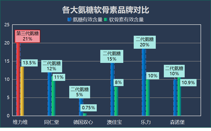 同仁堂氨糖软骨素怎么样？十大氨糖软骨素品牌里哪一种是比较好呢？
